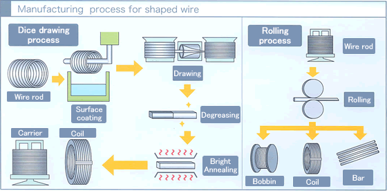 Production process